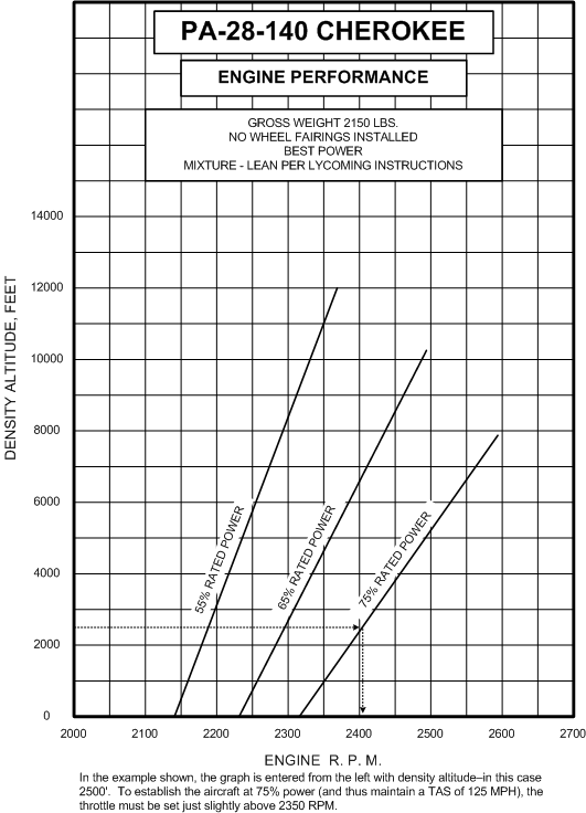 Piper Cherokee Engine Performance Chart. Langley Flying School.